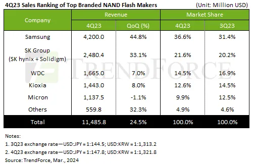 Geeknetic El mercado de la NAND crece en el último trimestre de 2023, también se espera un crecimiento para el primer trimestre de 2024 1