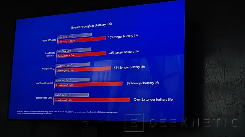 Geeknetic El Snapdragon X Elite es un 28% más potente que el Apple M3, según Qualcomm 3