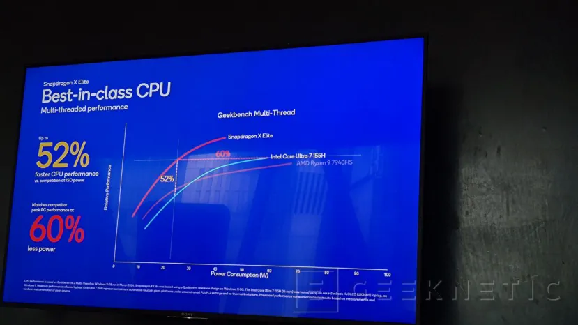 Geeknetic El Snapdragon X Elite es un 28% más potente que el Apple M3, según Qualcomm 2