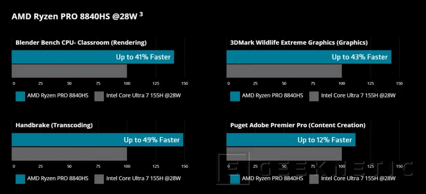 Geeknetic Llegan los AMD Ryzen PRO 8000 con NPU y GPU RDNA 3 para portátiles y sobremesas 3