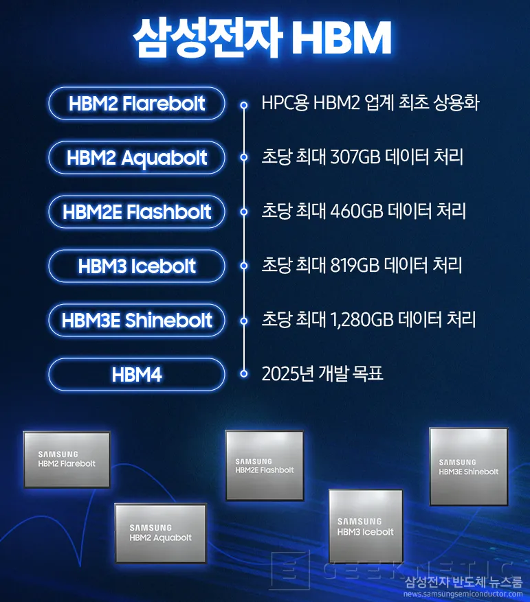 Geeknetic Samsung ya trabaja en sus memorias HBM4 con 16 capas para 2025 2