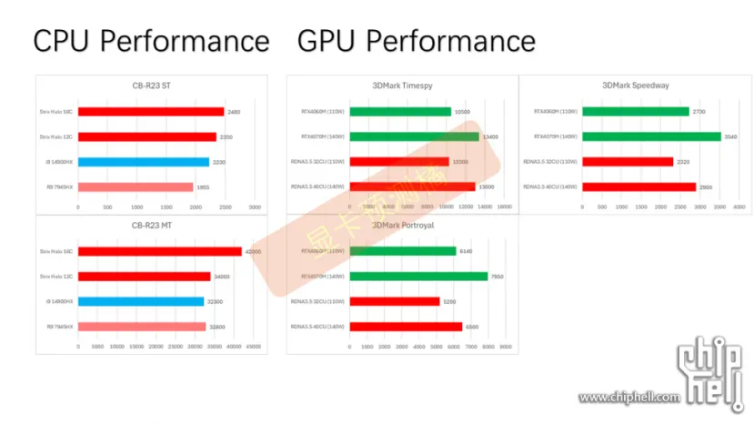 Geeknetic Según las especulaciones, la GPU de los AMD Strix Halo se acerca al rendimiento de una RTX 4060M 3