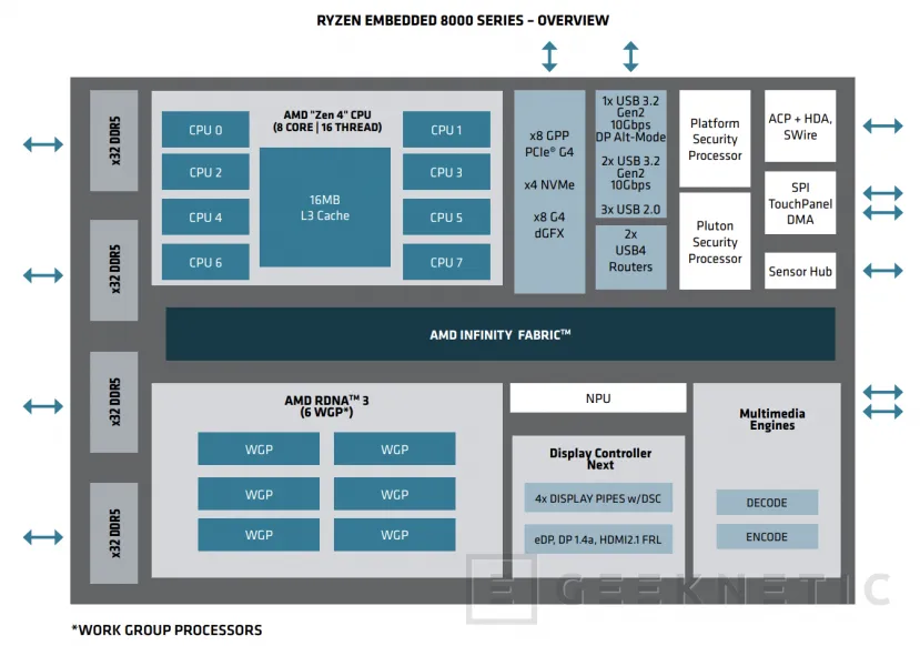 Geeknetic AMD lanza los procesadores Ryzen Embedded 8000 para entornos industriales con IA y GPU RDNA 3 3