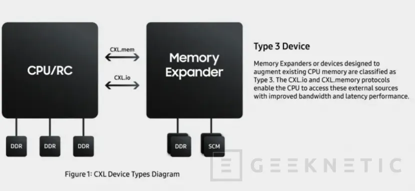 Geeknetic Samsung CMM-H, un módulo híbrido de RAM y memoria Flash con interfaz CXL 2