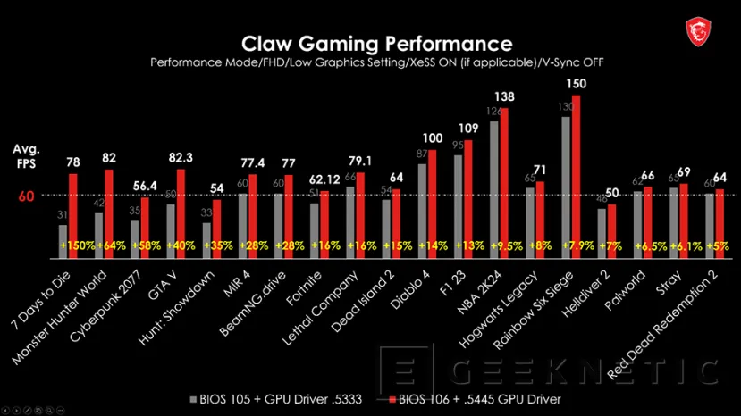 Geeknetic La MSI Claw recibe una actualización de BIOS que ofrece hasta un 50% más de rendimiento en Cyberpunk o Monster Hunter World 1