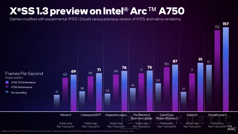 Geeknetic Intel presenta XeSS 1.3 con un nuevo algoritmo de escalado con IA mejorado y nuevos ajustes preestablecidos 4