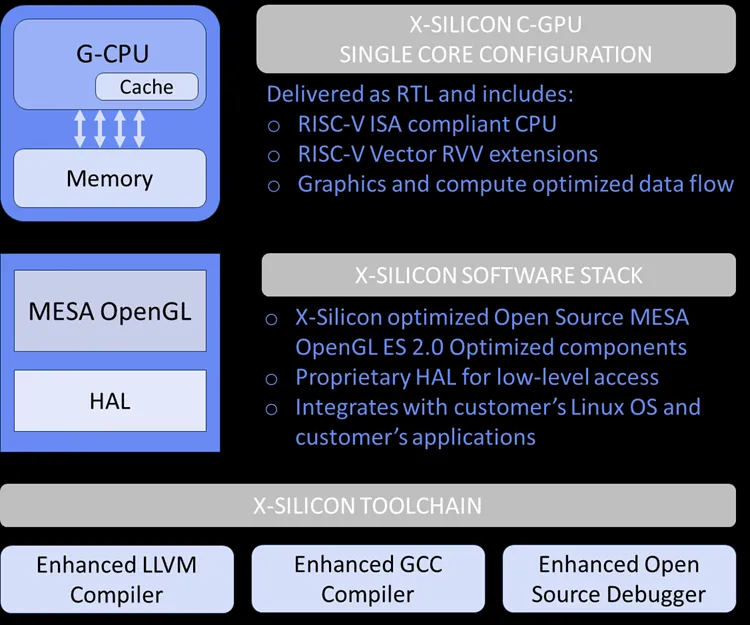 Geeknetic X-Silicon ha presentado su arquitectura de núcleos híbrida con CPU, GPU y NPU integradas en el mismo procesador 3