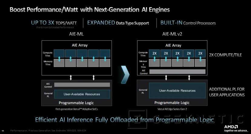 Geeknetic Los Nuevos AMD Versal Series Gen 2 Duplican el Rendimiento por Vatio en Sistemas Integrados con IA 6