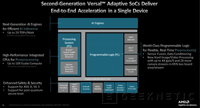 Geeknetic Los Nuevos AMD Versal Series Gen 2 Duplican el Rendimiento por Vatio en Sistemas Integrados con IA 4