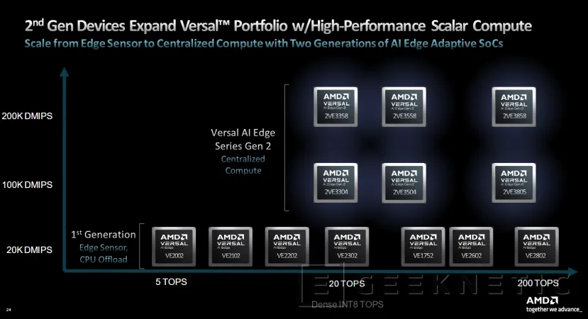 Geeknetic Los Nuevos AMD Versal Series Gen 2 Duplican el Rendimiento por Vatio en Sistemas Integrados con IA 9