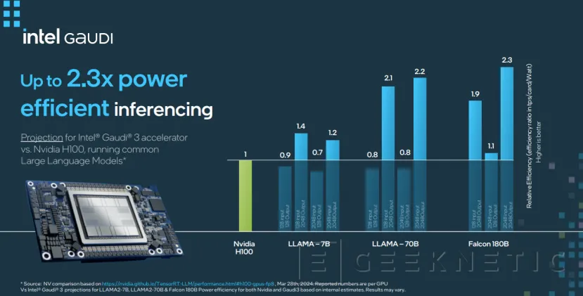 Geeknetic Todos los Detalles de Intel Gaudi 3: Hasta 4 veces más rendimiento en Inteligencia Artificial 14