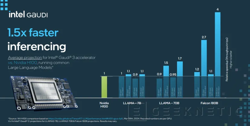 Geeknetic Todos los Detalles de Intel Gaudi 3: Hasta 4 veces más rendimiento en Inteligencia Artificial 13