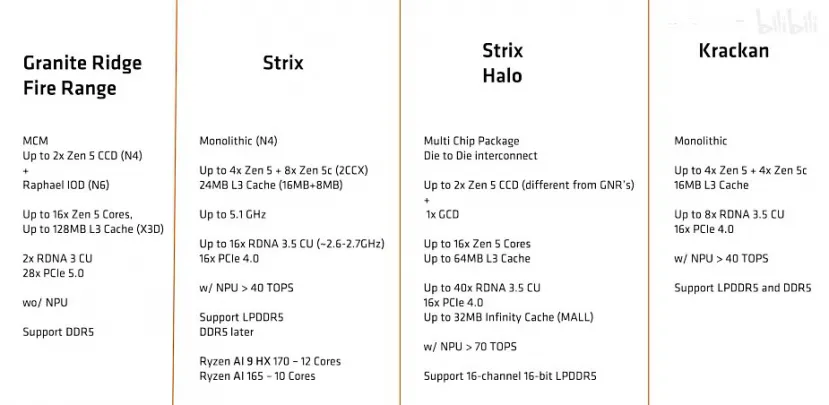 Geeknetic Se ha filtrado otra CPU AMD Strix Point con nombre Ryzen AI 165 y con una configuración de 10 núcleos Zen 5 1