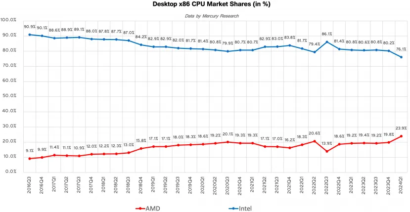 Geeknetic Las CPUs AMD para servidores y equipos de escritorio experimentan una cuota de mercado récord en el último trimestre 1