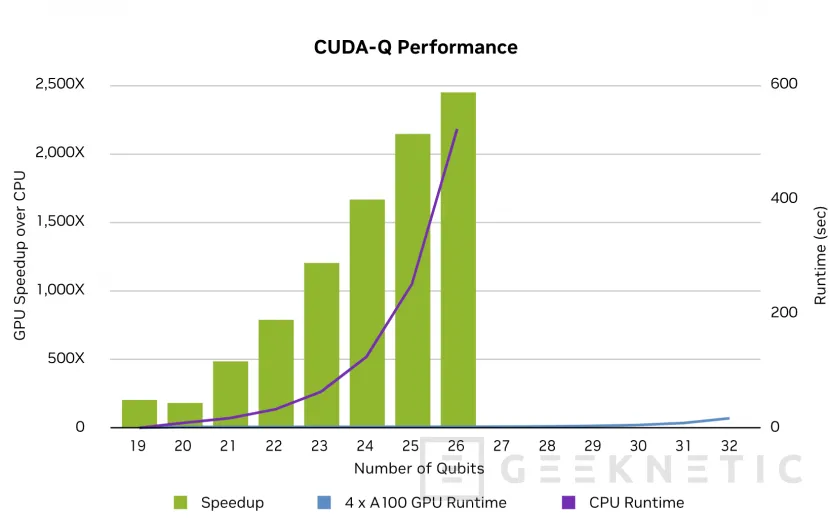 Geeknetic NVIDIA Anuncia la plataforma open-source CUDA-Q para SuperComputación Cuántica 3
