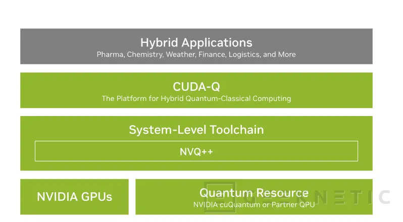 Geeknetic NVIDIA Anuncia la plataforma open-source CUDA-Q para SuperComputación Cuántica 1