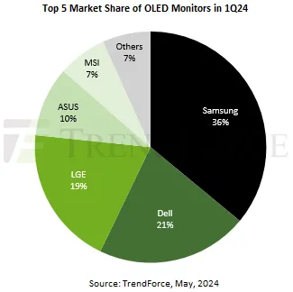 Geeknetic Las ventas de monitores OLED incrementan hasta el 121% interanual, con 200.000 unidades enviadas en el primer trimestre de 2024 2
