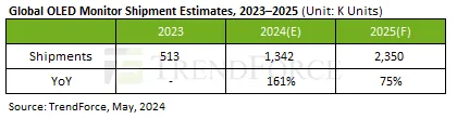Geeknetic Las ventas de monitores OLED incrementan hasta el 121% interanual, con 200.000 unidades enviadas en el primer trimestre de 2024 1