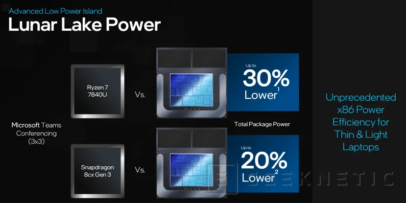 Geeknetic Los Intel Lunar Lake estrenarán la nueva arquitectura Xe2 Battlemage con un 50% más de rendimiento 5