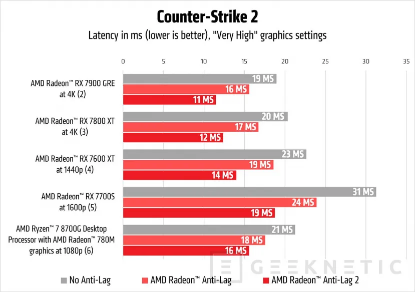 Geeknetic AMD ha lanzado Anti-Lag 2 para solucionar los problemas de la anterior versión 2