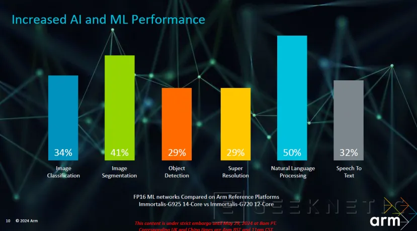 Geeknetic Las nuevas GPU ARM immortalis-G925 permitirán configuraciones de hasta 24 núcleos con Raytracing y gráficos de PC 3