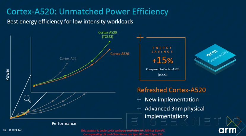 Geeknetic ARM anuncia los núcleos Cortex-X925 con el salto de rendimiento más grande de la historia de los Cortex-X 4