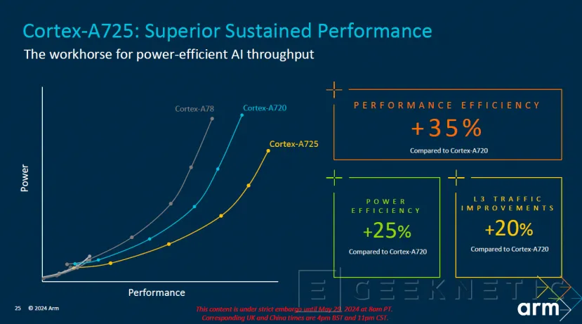 Geeknetic ARM announces Cortex-X925 cores with the largest performance jump in Cortex-X 3 history