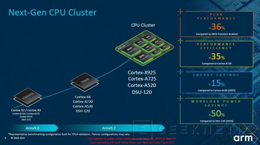 Geeknetic ARM anuncia los núcleos Cortex-X925 con el salto de rendimiento más grande de la historia de los Cortex-X 5