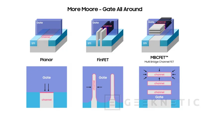 Geeknetic AMD quiere aprovechar la tecnología GAAFET con 3nm de Samsung para fabricar sus chips 1