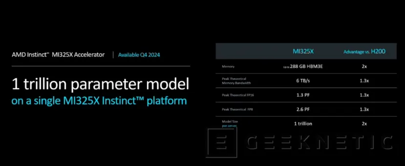 Geeknetic La AMD Instinct MI325X llegará con hasta 288 GB de memoria HBM3E en sistemas capaces de mover LLM de hasta 1 billón de parámetros 3