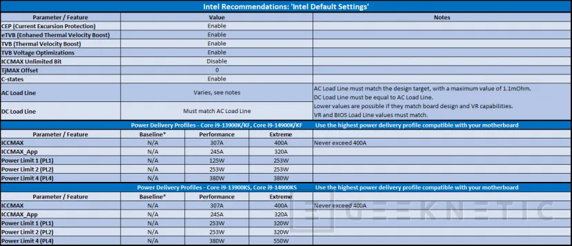 Geeknetic Intel no recomienda los perfiles Baseline en placas base con capacidades para valores superiores 2