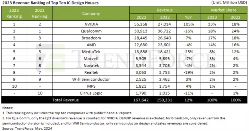 Geeknetic NVIDIA ya es la compañía diseñadora de chips con mayores ingresos del mercado 1