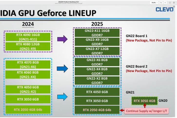 Geeknetic Filtrada la hoja de ruta de las NVIDIA RTX 50 Series para portátiles, con 2 modelos de 16, 1 de 12 y 3 de 8 GB de VRAM GDDR7 1