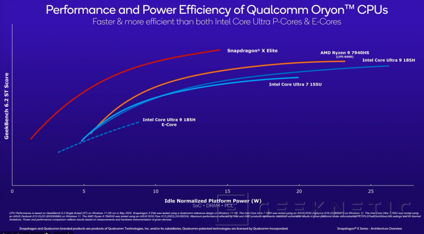 Geeknetic Snapdragon X Series: Todo sobre la Arquitectura con la que Qualcomm quiere dominar el mercado de portátiles con IA 9