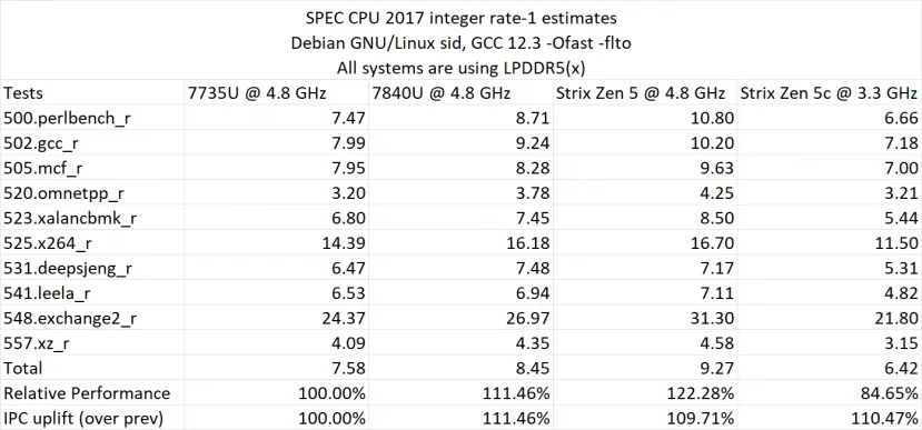 Geeknetic Según las pruebas, los AMD Strix Point contarán con un aumento del IPC de entre el 15 y 17% respecto a Zen 4 1
