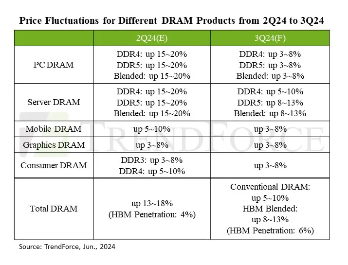 Geeknetic Los precios de la memoria DRAM continuarán aumentando durante el tercer trimestre con subidas de hasta el 10% 1
