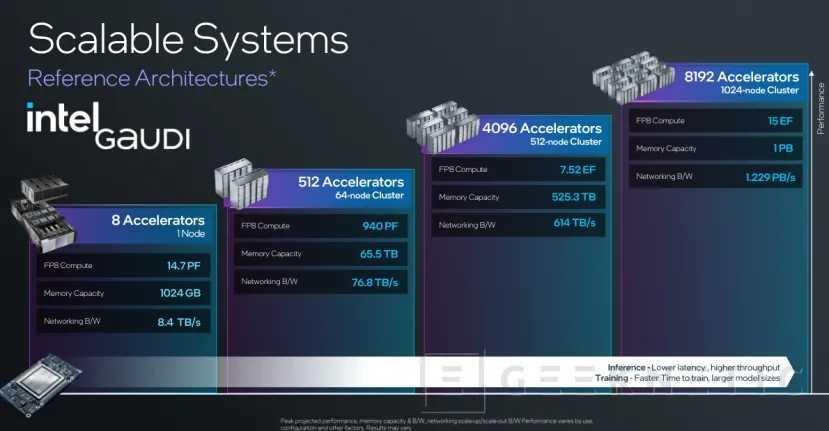 Geeknetic Intel presents its new Gaudi 3 4 AI accelerator architecture