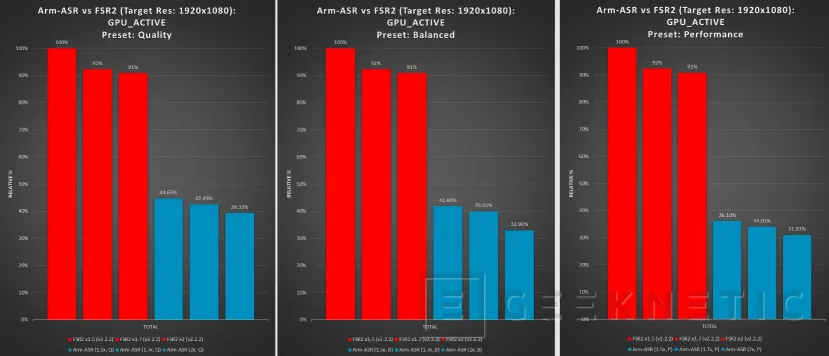 Geeknetic ARM anuncia Accuracy Super Resolution, un sistema de reescalado simplificado creado a partir de FSR 2.2  2