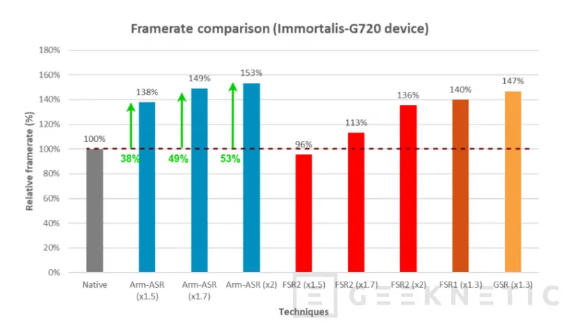 Geeknetic ARM anuncia Accuracy Super Resolution, un sistema de reescalado simplificado creado a partir de FSR 2.2  3