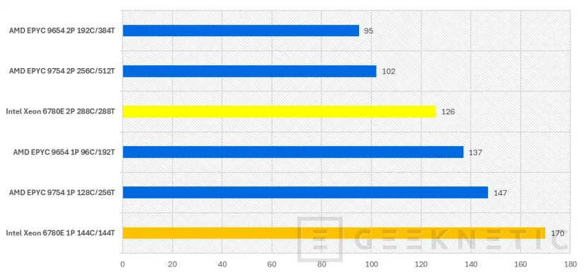 Geeknetic Intel Xeon 6 6780E Preview 15