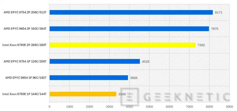 Geeknetic Intel Xeon 6 6780E Preview 20