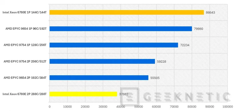 Geeknetic Intel Xeon 6 6780E Preview 18