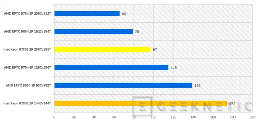 Geeknetic Intel Xeon 6 6780E Preview 22