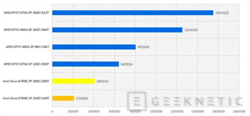 Geeknetic Intel Xeon 6 6780E Preview 17