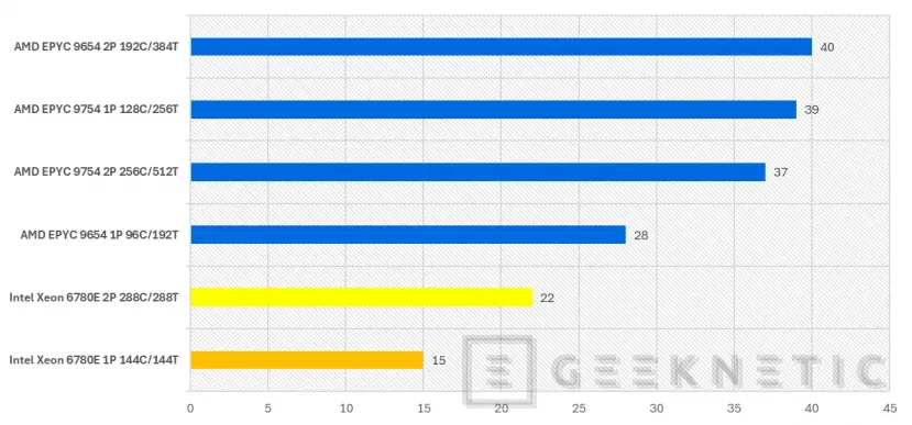 Geeknetic Intel Xeon 6 6780E Preview 24