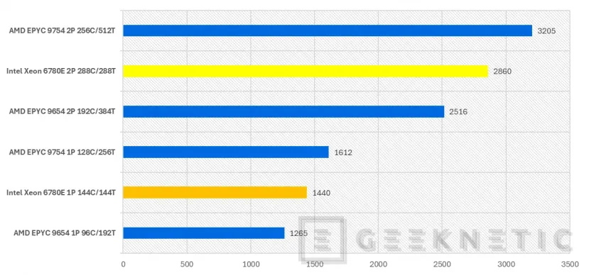 Geeknetic Intel Xeon 6 6780E Preview 16