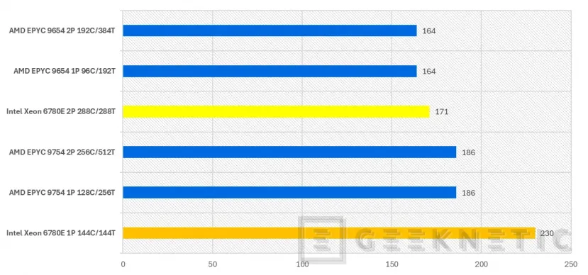 Geeknetic Intel Xeon 6 6780E Preview 14