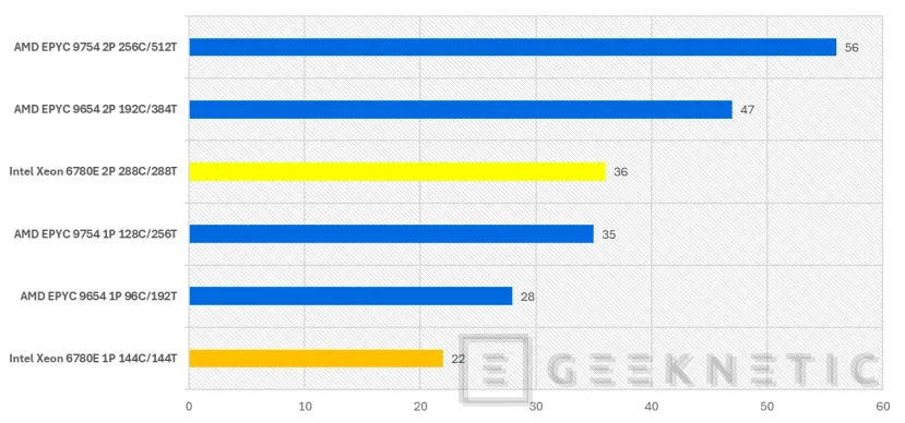 Geeknetic Intel Xeon 6 6780E Preview 23