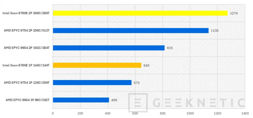 Geeknetic Intel Xeon 6 6780E Preview 19