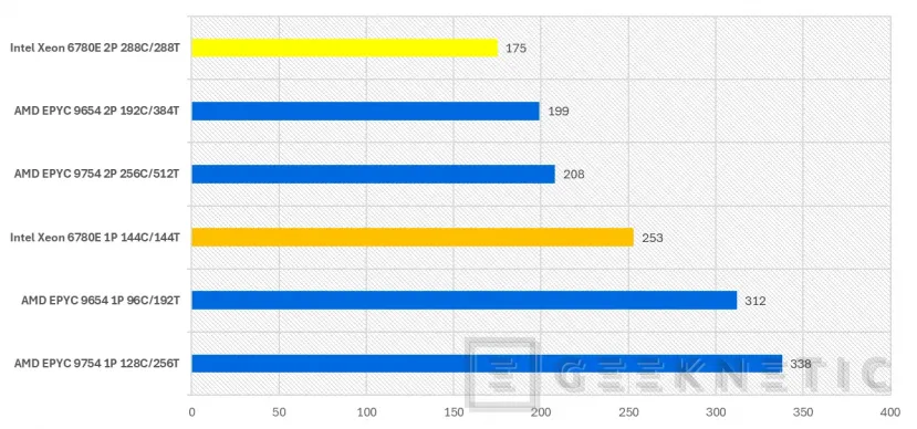 Geeknetic Intel Xeon 6 6780E Preview 13